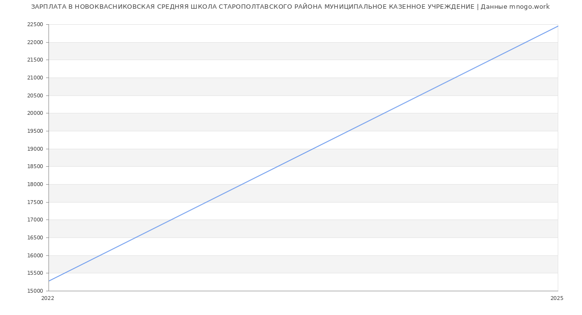 Статистика зарплат НОВОКВАСНИКОВСКАЯ СРЕДНЯЯ ШКОЛА СТАРОПОЛТАВСКОГО РАЙОНА МУНИЦИПАЛЬНОЕ КАЗЕННОЕ УЧРЕЖДЕНИЕ