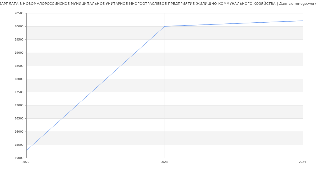 Статистика зарплат НОВОМАЛОРОССИЙСКОЕ МУНИЦИПАЛЬНОЕ УНИТАРНОЕ МНОГООТРАСЛЕВОЕ ПРЕДПРИЯТИЕ ЖИЛИЩНО-КОММУНАЛЬНОГО ХОЗЯЙСТВА