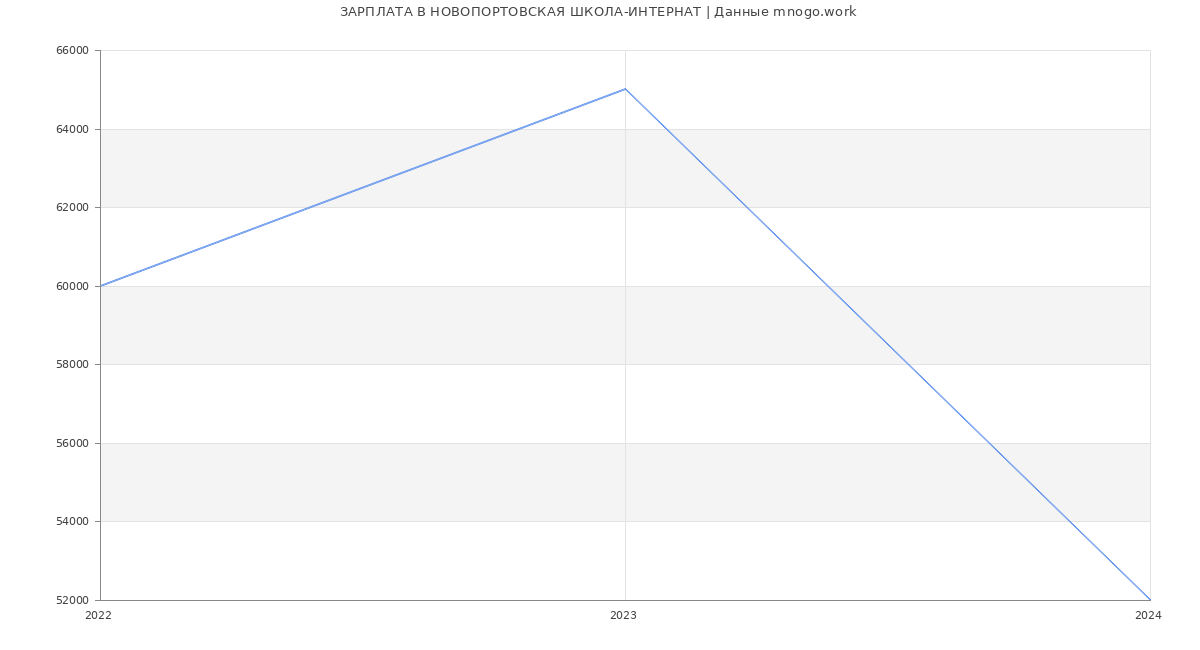 Статистика зарплат НОВОПОРТОВСКАЯ ШКОЛА-ИНТЕРНАТ