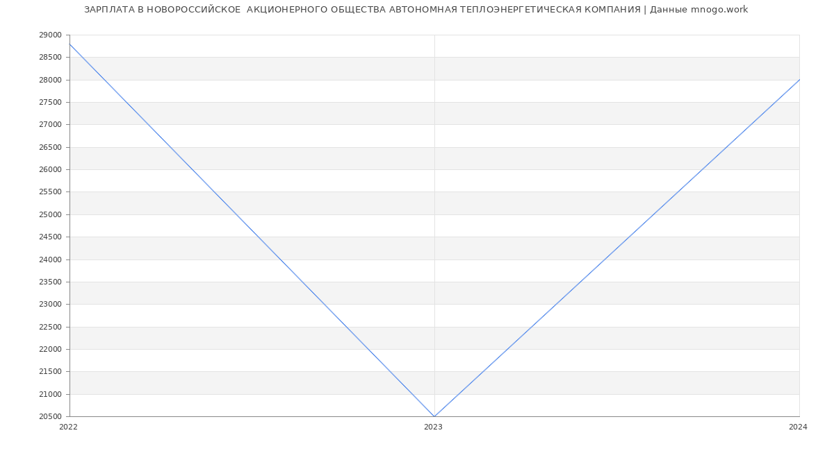 Статистика зарплат НОВОРОССИЙСКОЕ  АКЦИОНЕРНОГО ОБЩЕСТВА АВТОНОМНАЯ ТЕПЛОЭНЕРГЕТИЧЕСКАЯ КОМПАНИЯ