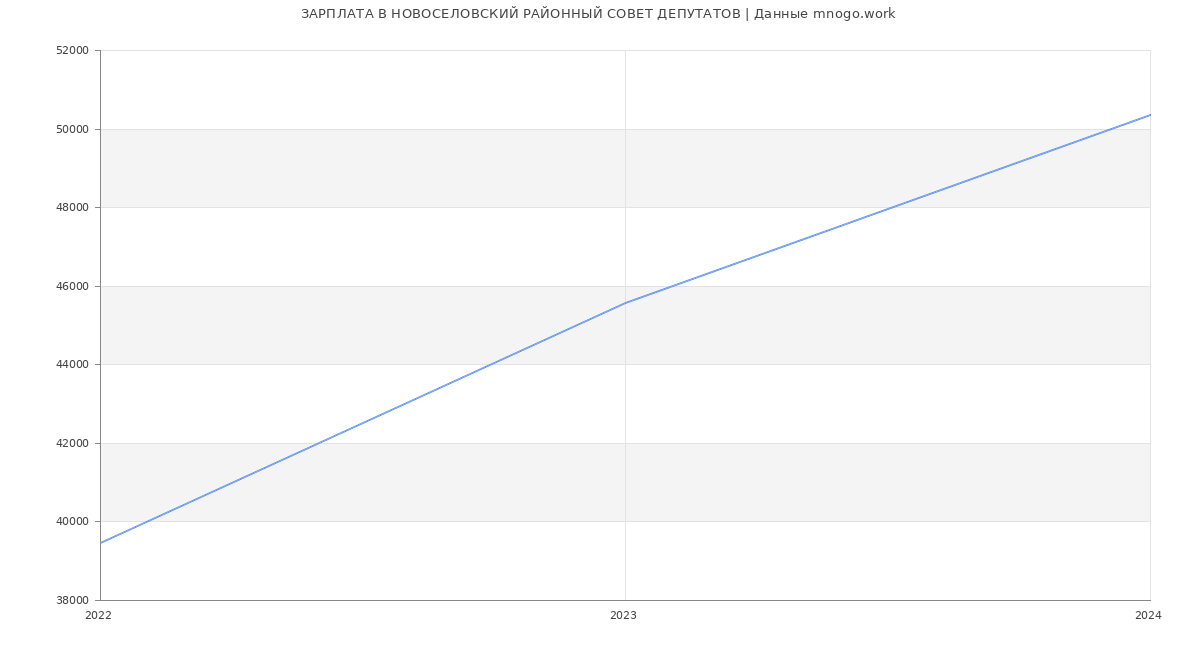 Статистика зарплат НОВОСЕЛОВСКИЙ РАЙОННЫЙ СОВЕТ ДЕПУТАТОВ