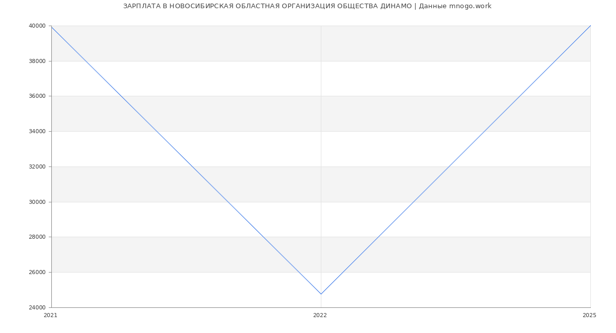Статистика зарплат НОВОСИБИРСКАЯ ОБЛАСТНАЯ ОРГАНИЗАЦИЯ ОБЩЕСТВА ДИНАМО