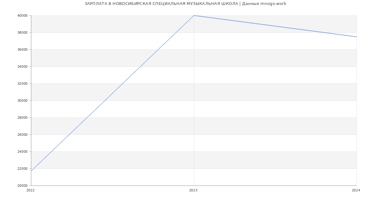 Статистика зарплат НОВОСИБИРСКАЯ СПЕЦИАЛЬНАЯ МУЗЫКАЛЬНАЯ ШКОЛА