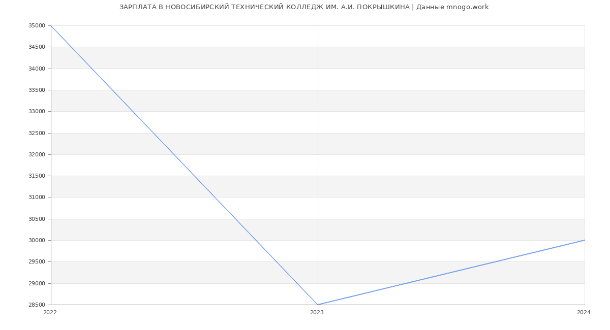 Статистика зарплат НОВОСИБИРСКИЙ ТЕХНИЧЕСКИЙ КОЛЛЕДЖ ИМ. А.И. ПОКРЫШКИНА