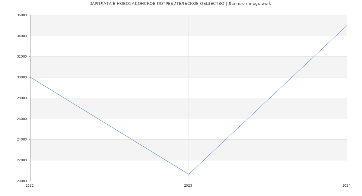Статистика зарплат НОВОЗАДОНСКОЕ ПОТРЕБИТЕЛЬСКОЕ ОБЩЕСТВО