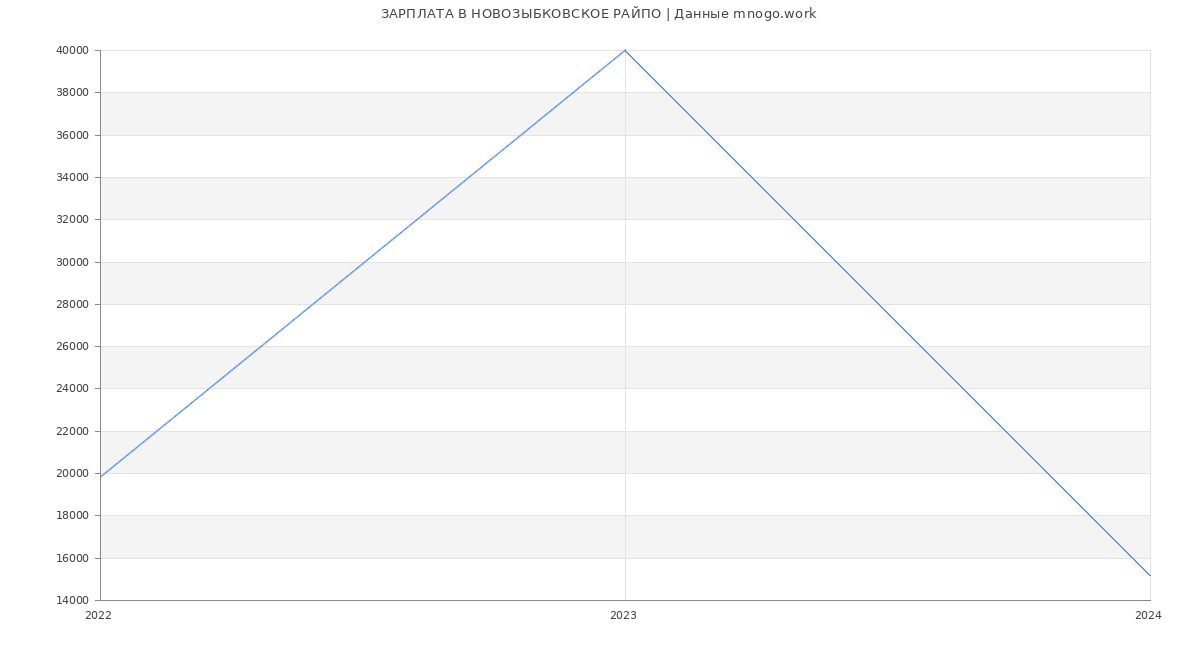Статистика зарплат НОВОЗЫБКОВСКОЕ РАЙПО