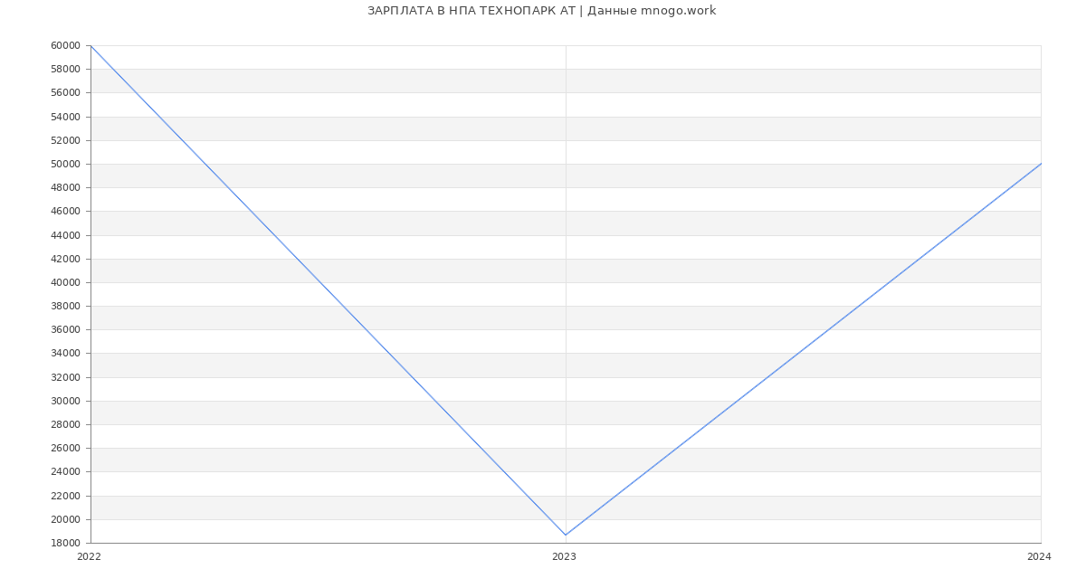 Статистика зарплат НПА ТЕХНОПАРК АТ