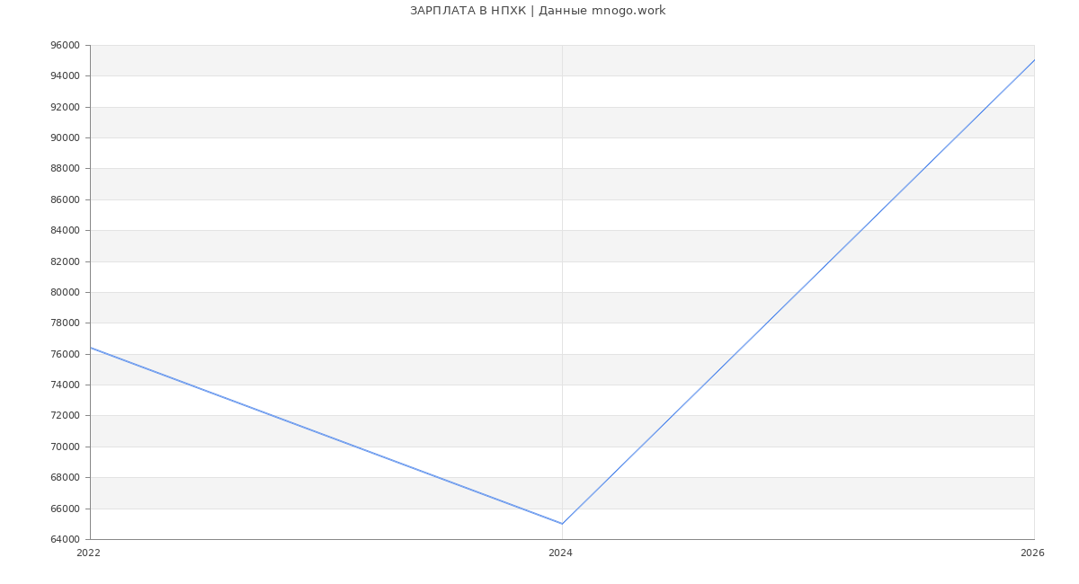 Статистика зарплат в НПХК