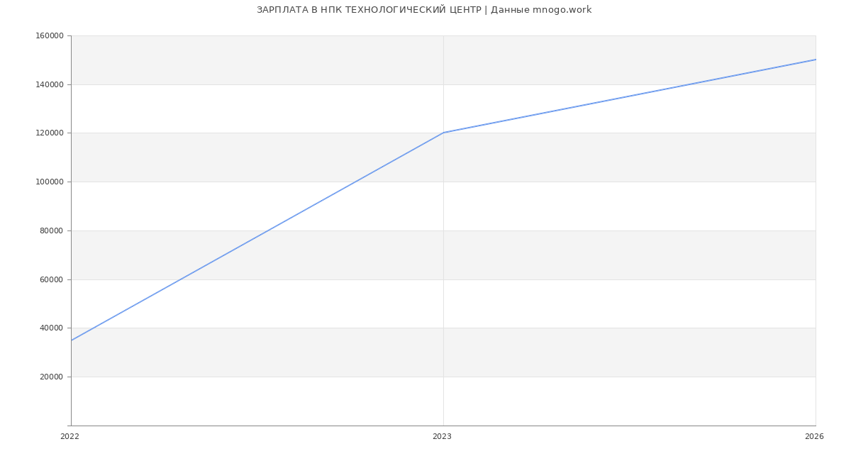 Статистика зарплат НПК ТЕХНОЛОГИЧЕСКИЙ ЦЕНТР