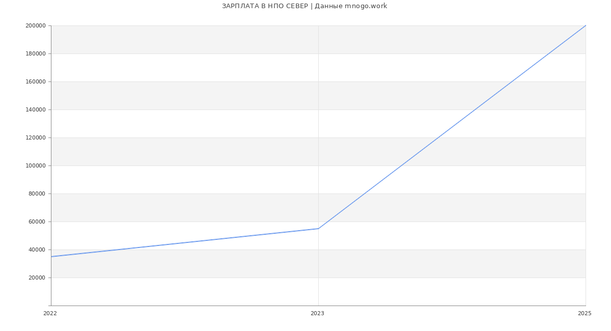 Статистика зарплат НПО СЕВЕР