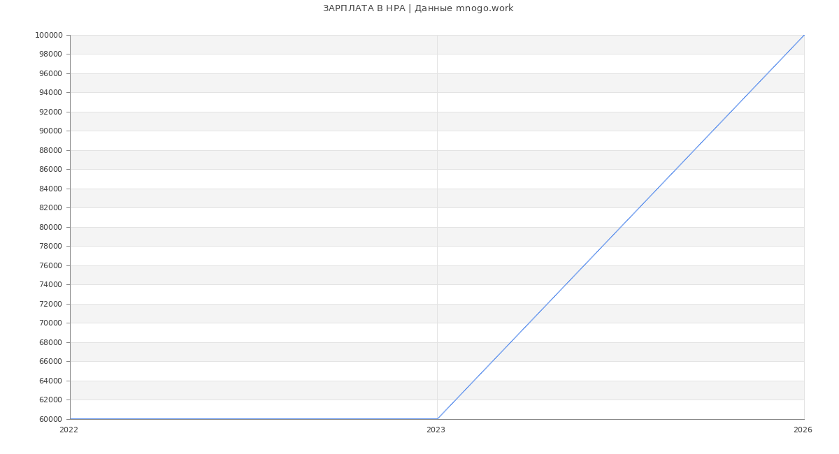 Статистика зарплат НРА
