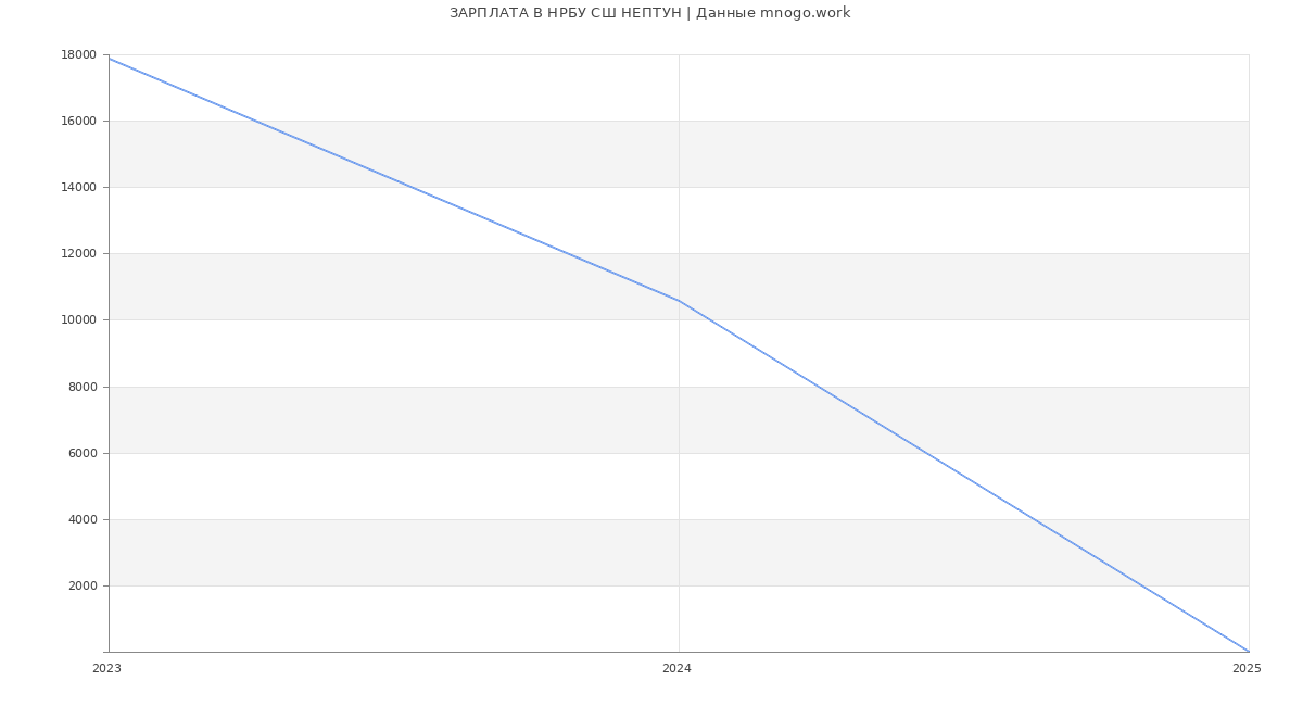 Статистика зарплат НРБУ СШ НЕПТУН