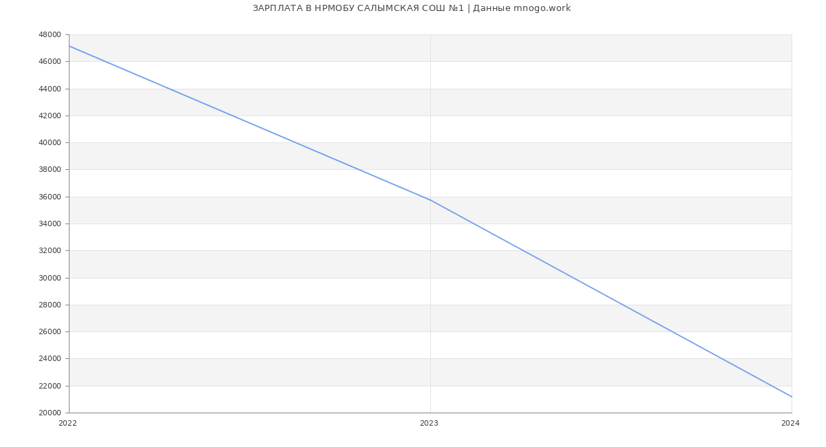 Статистика зарплат НРМОБУ САЛЫМСКАЯ СОШ №1