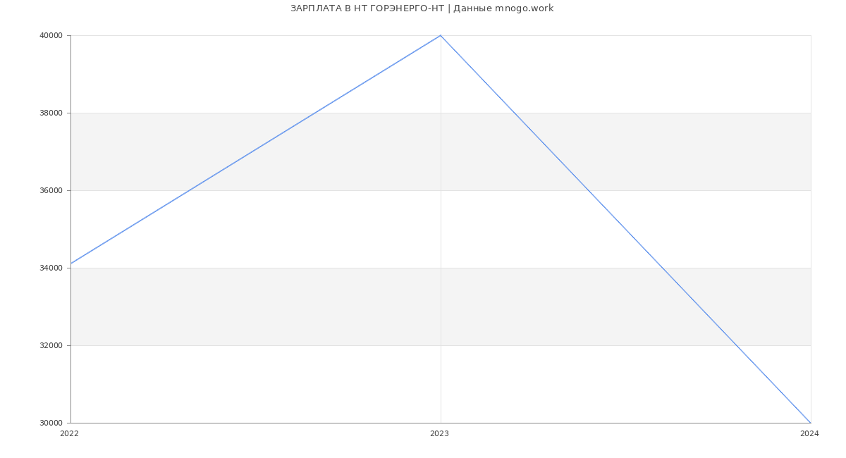 Статистика зарплат НТ ГОРЭНЕРГО-НТ