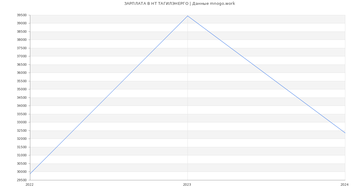 Статистика зарплат НТ ТАГИЛЭНЕРГО