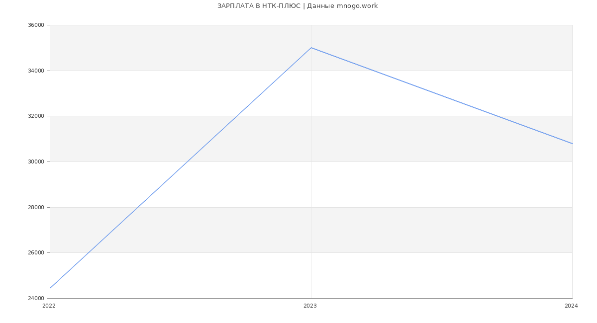 Статистика зарплат НТК-ПЛЮС