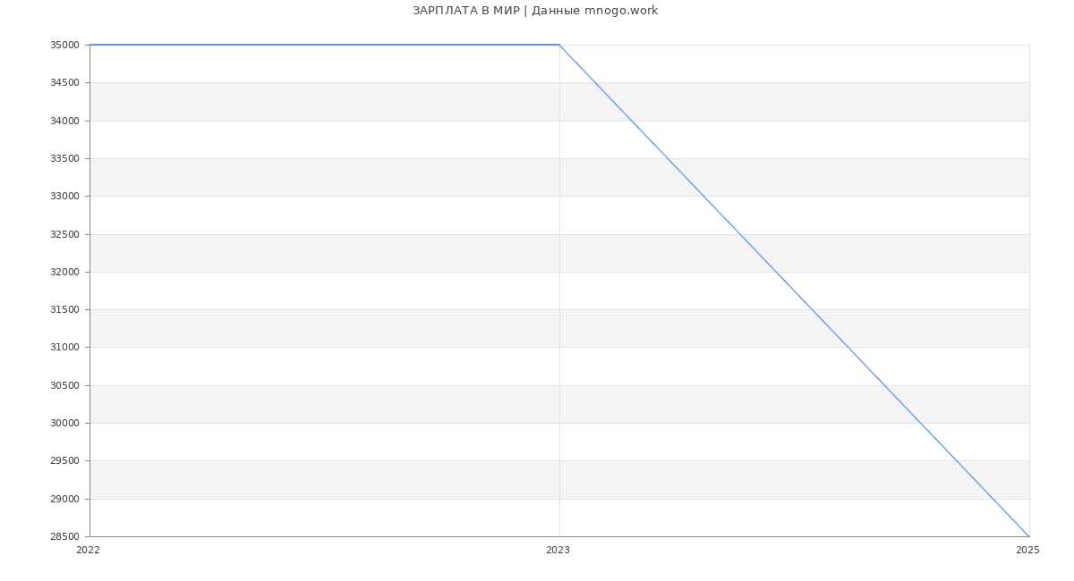Статистика зарплат МИР Статистика зарплат МИР