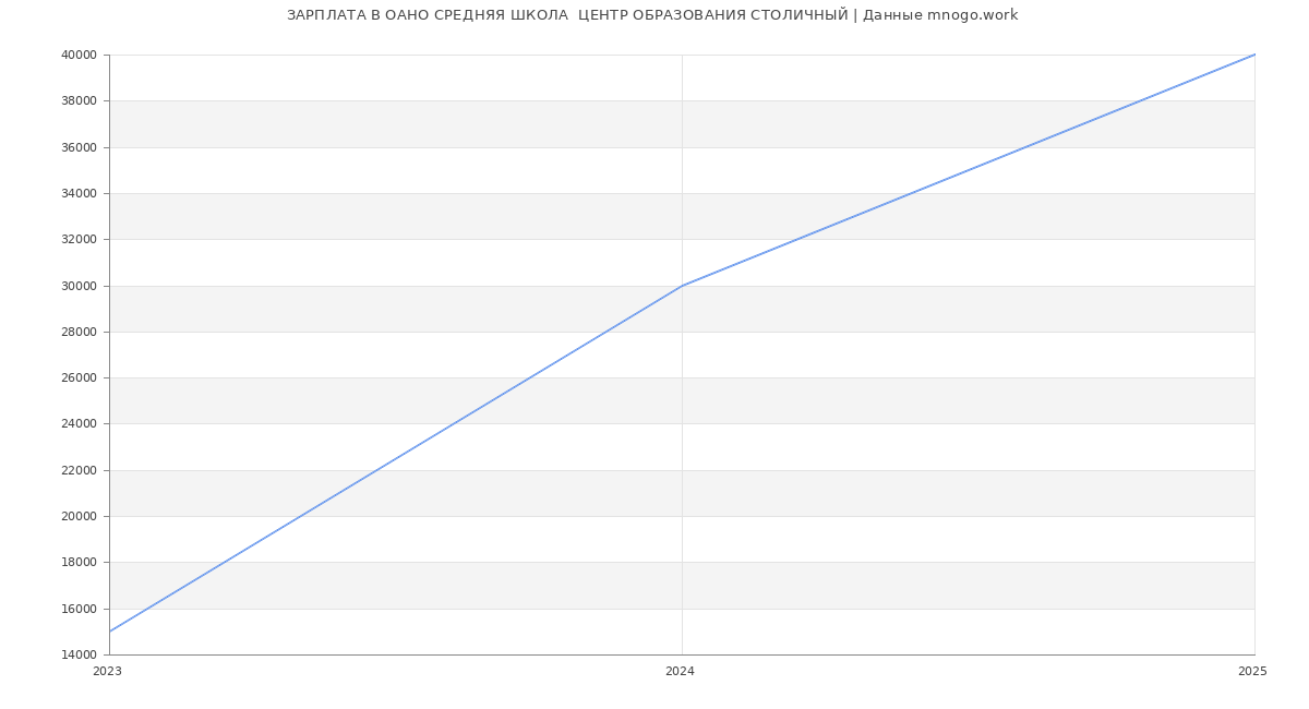 Статистика зарплат ОАНО СРЕДНЯЯ ШКОЛА  ЦЕНТР ОБРАЗОВАНИЯ СТОЛИЧНЫЙ