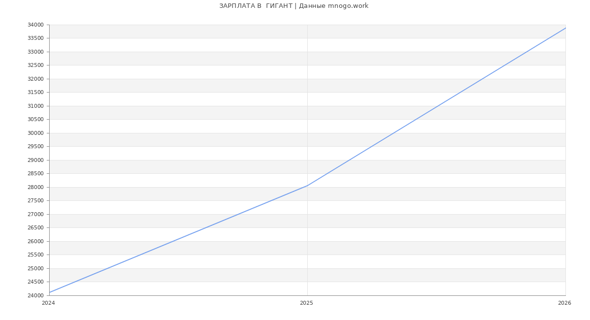 Статистика зарплат  ГИГАНТ