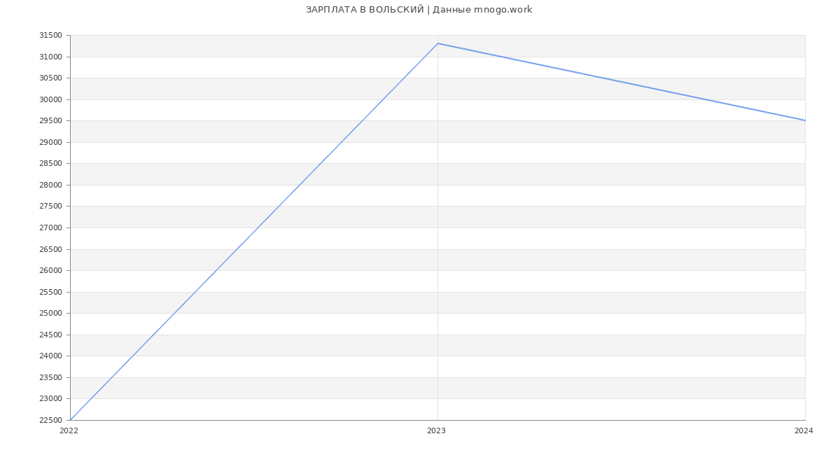 Статистика зарплат ВОЛЬСКИЙ
