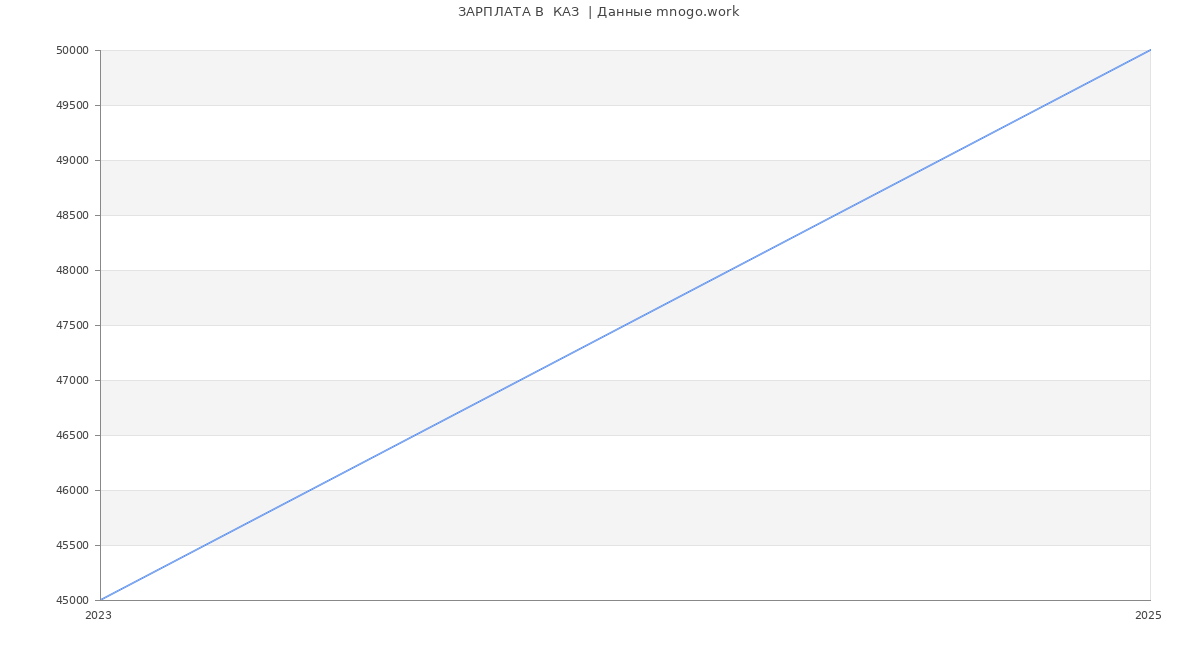 Статистика зарплат  КАЗ 