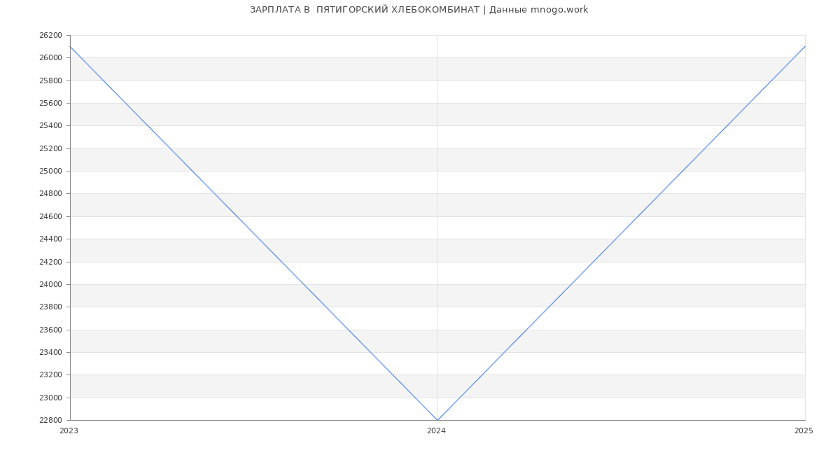Статистика зарплат  ПЯТИГОРСКИЙ ХЛЕБОКОМБИНАТ