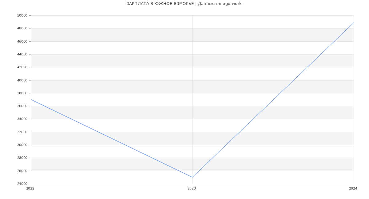 Статистика зарплат ЮЖНОЕ ВЗМОРЬЕ