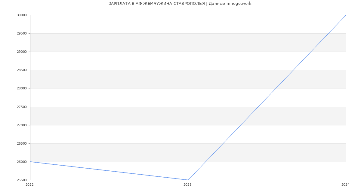 Статистика зарплат АФ ЖЕМЧУЖИНА СТАВРОПОЛЬЯ