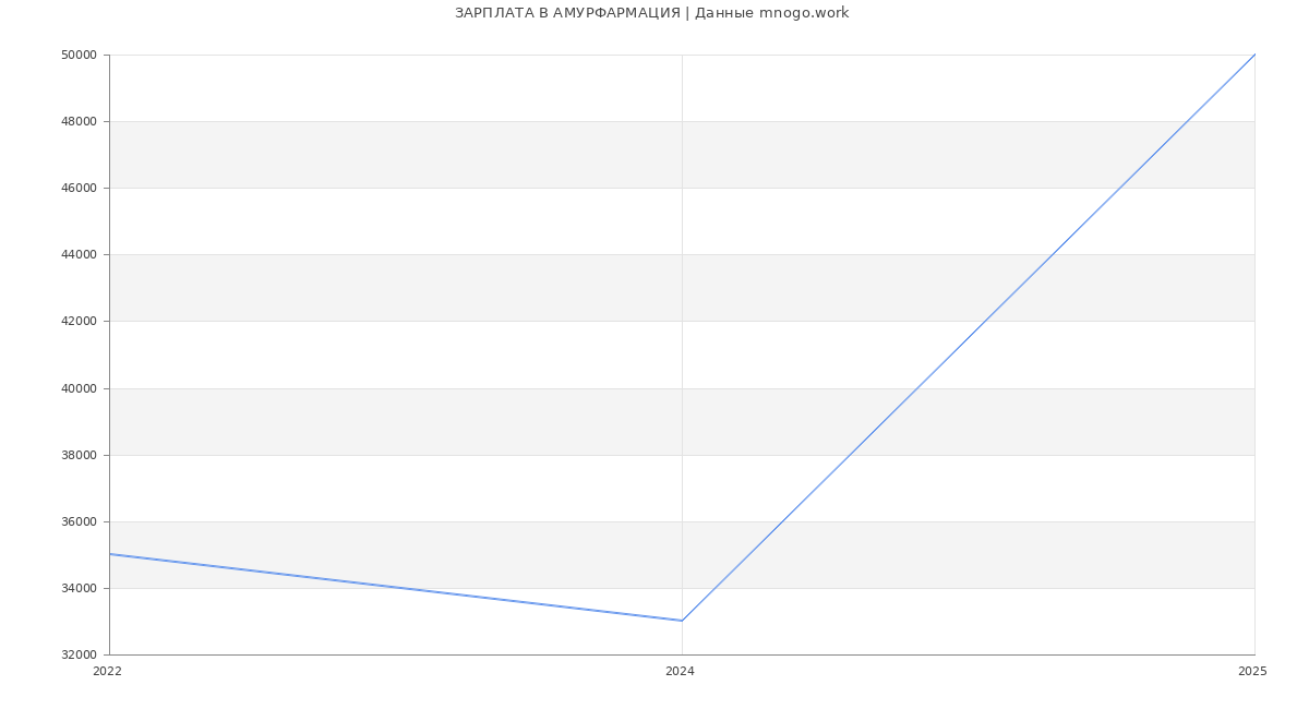 Статистика зарплат АМУРФАРМАЦИЯ