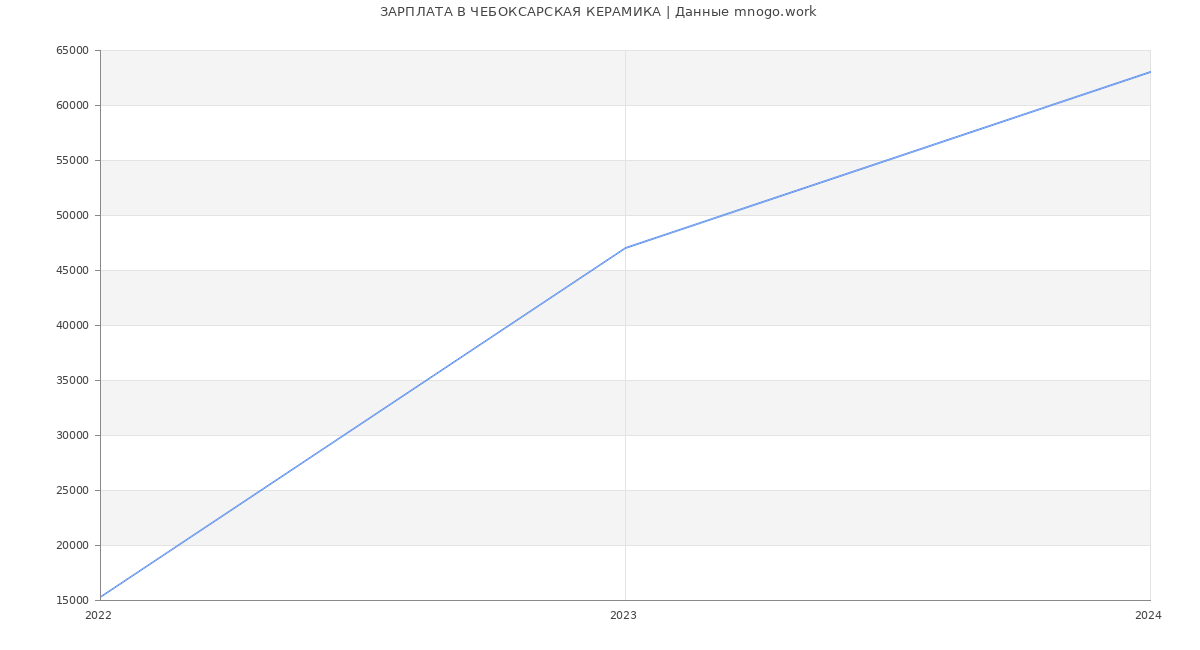 Статистика зарплат ЧЕБОКСАРСКАЯ КЕРАМИКА