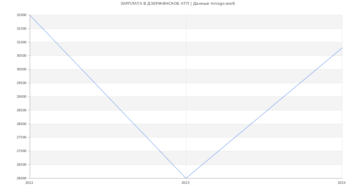 Статистика зарплат ДЗЕРЖИНСКОЕ АТП