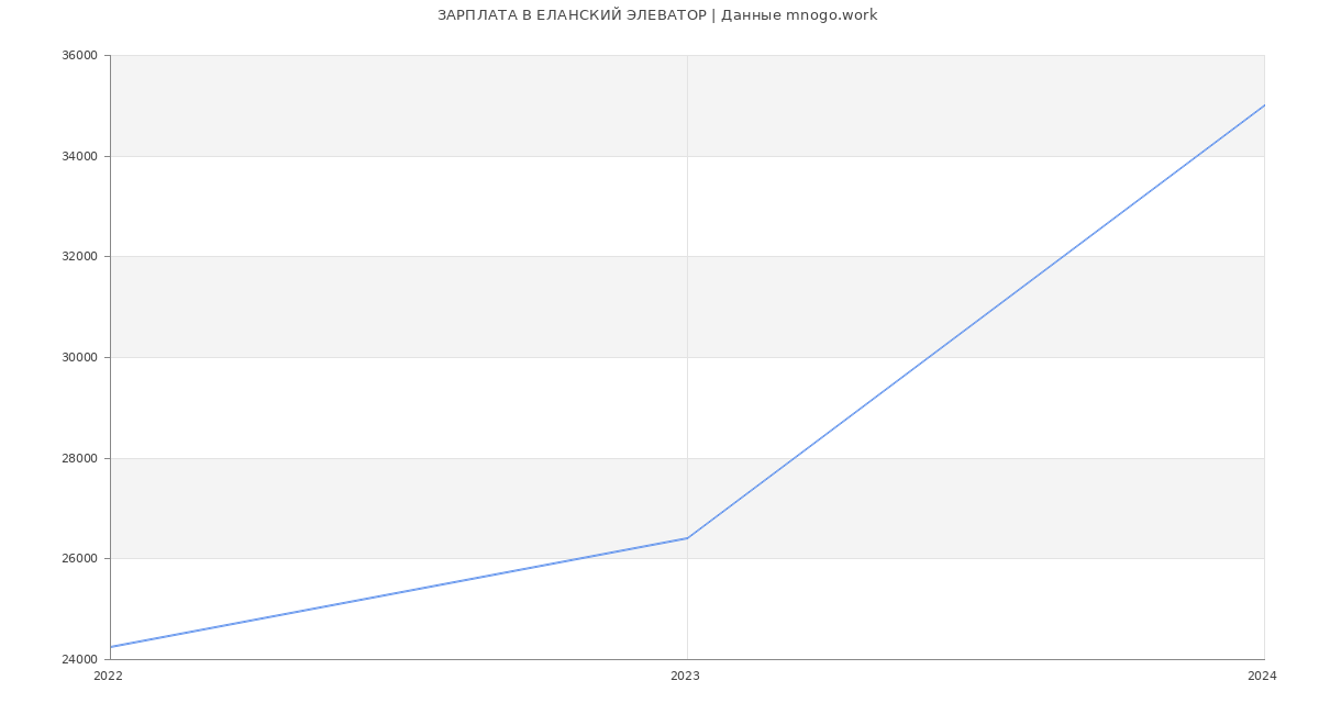 Статистика зарплат ЕЛАНСКИЙ ЭЛЕВАТОР