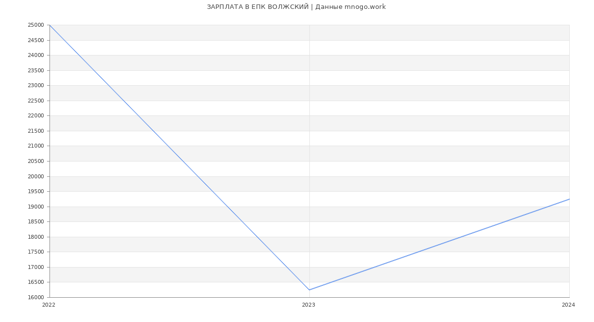 Статистика зарплат ЕПК ВОЛЖСКИЙ