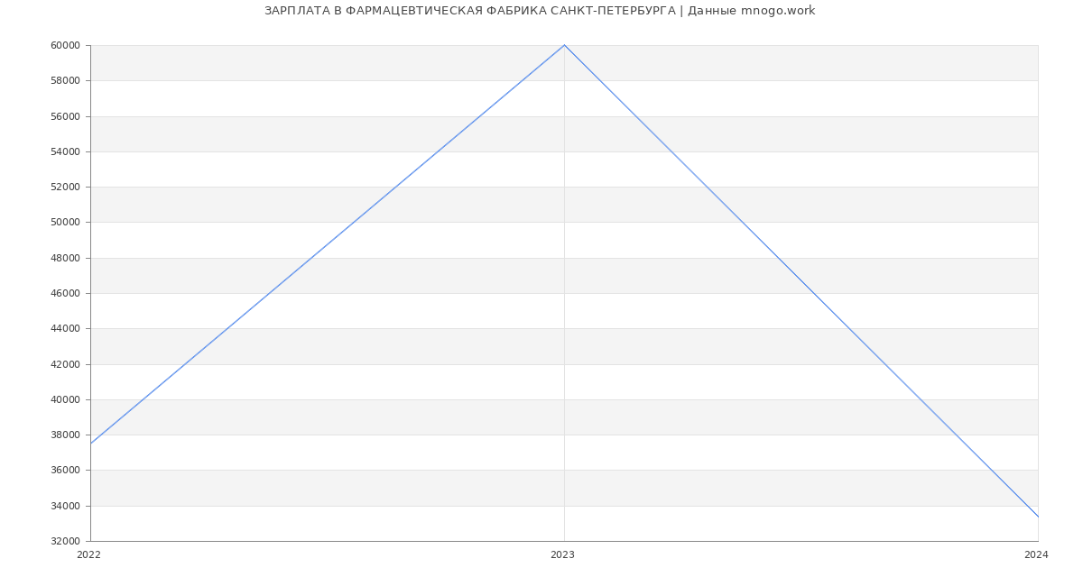 Статистика зарплат ФАРМАЦЕВТИЧЕСКАЯ ФАБРИКА САНКТ-ПЕТЕРБУРГА