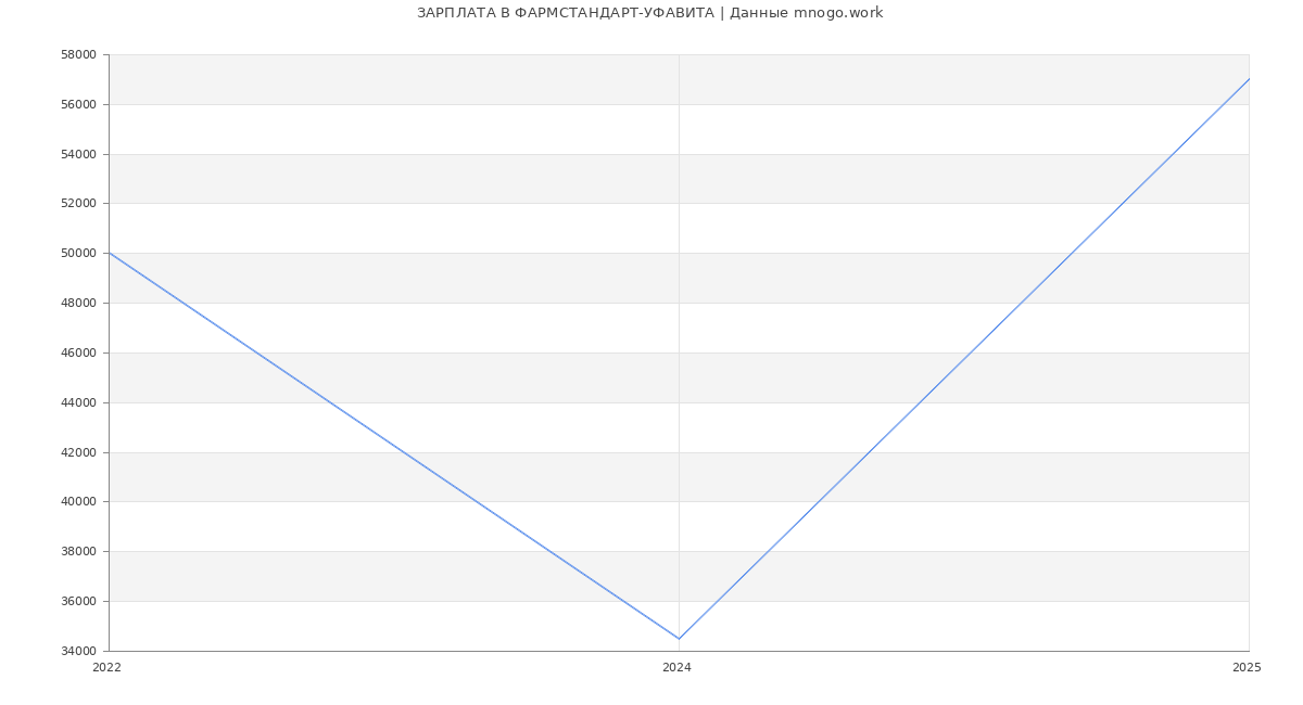 Статистика зарплат ФАРМСТАНДАРТ-УФАВИТА