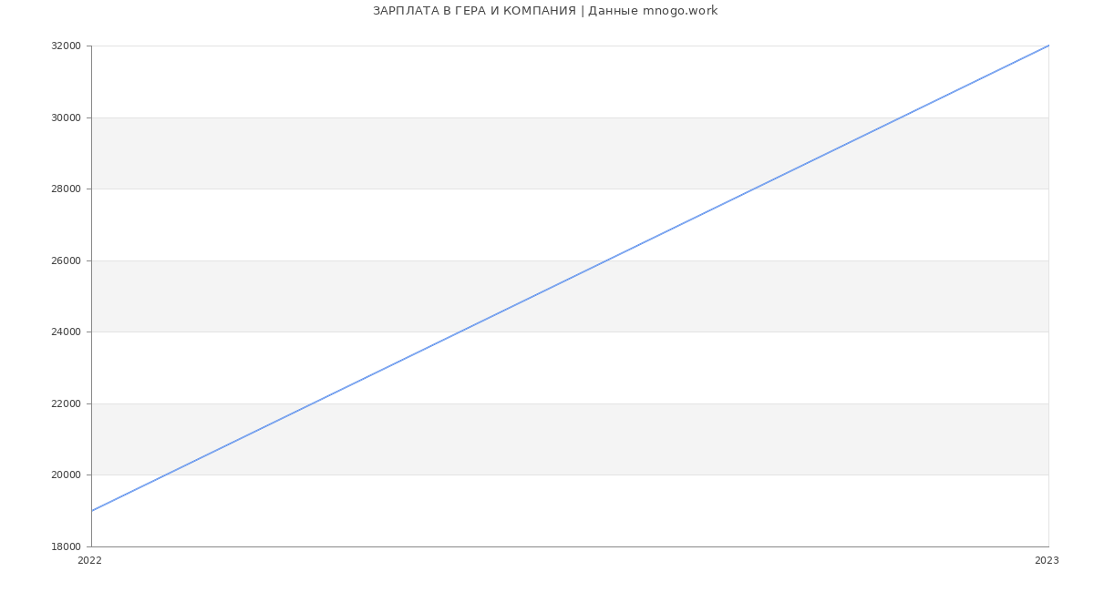 Статистика зарплат ГЕРА И КОМПАНИЯ