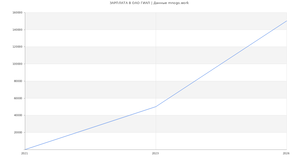 Статистика зарплат в ГИАП
