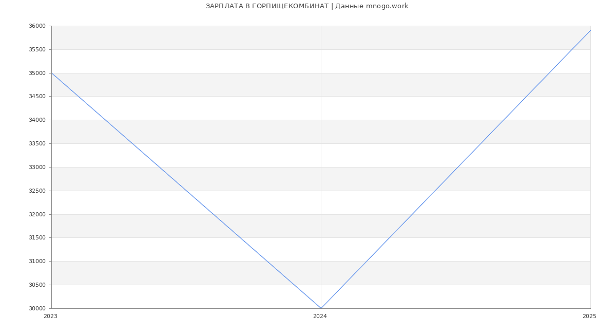 Статистика зарплат ГОРПИЩЕКОМБИНАТ