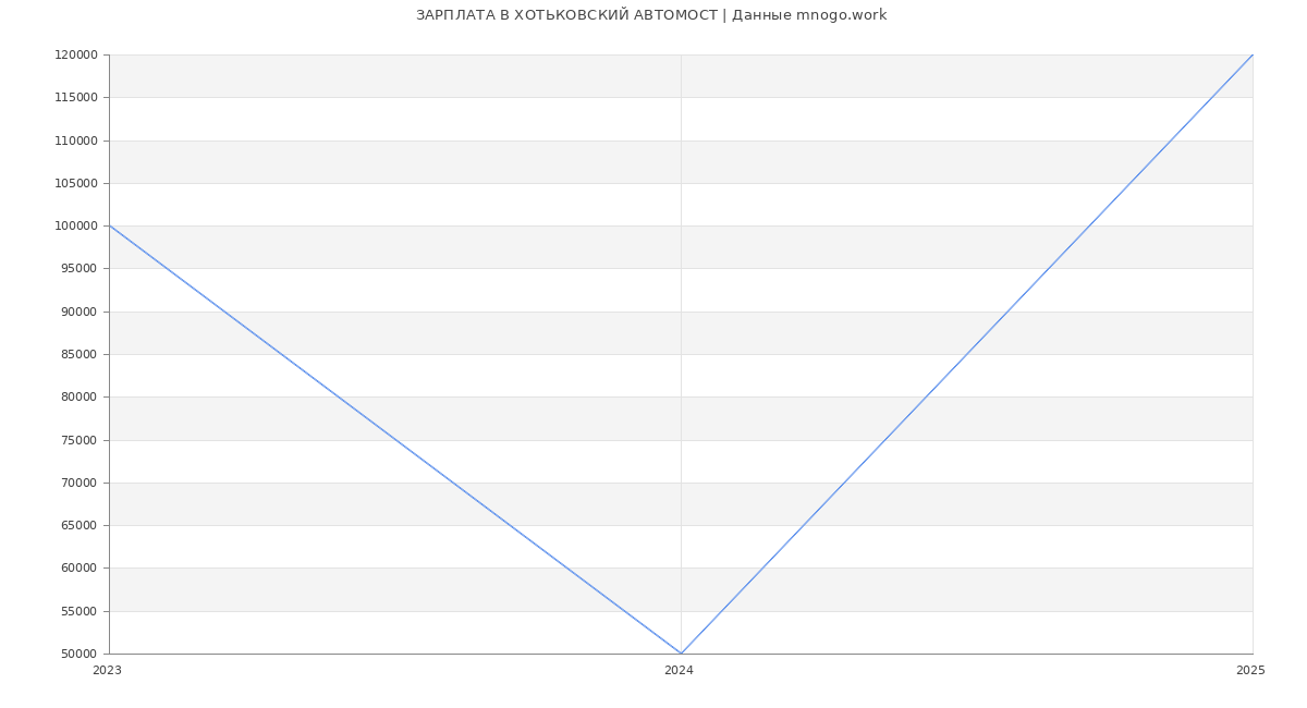Статистика зарплат ХОТЬКОВСКИЙ АВТОМОСТ