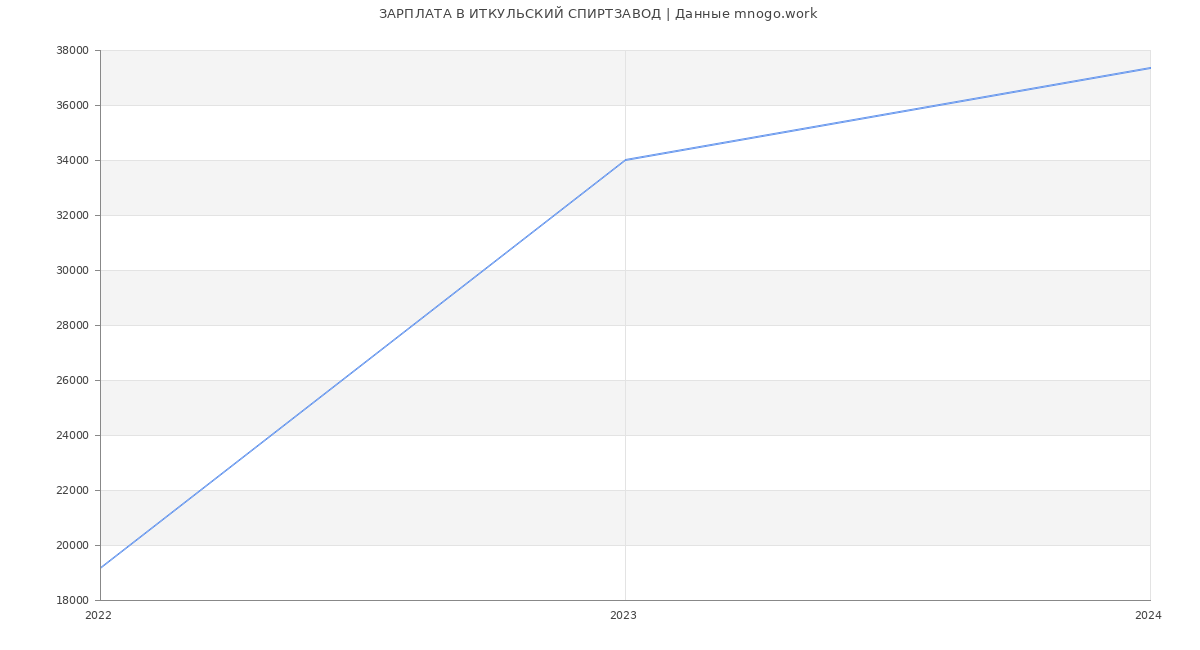 Статистика зарплат ИТКУЛЬСКИЙ СПИРТЗАВОД