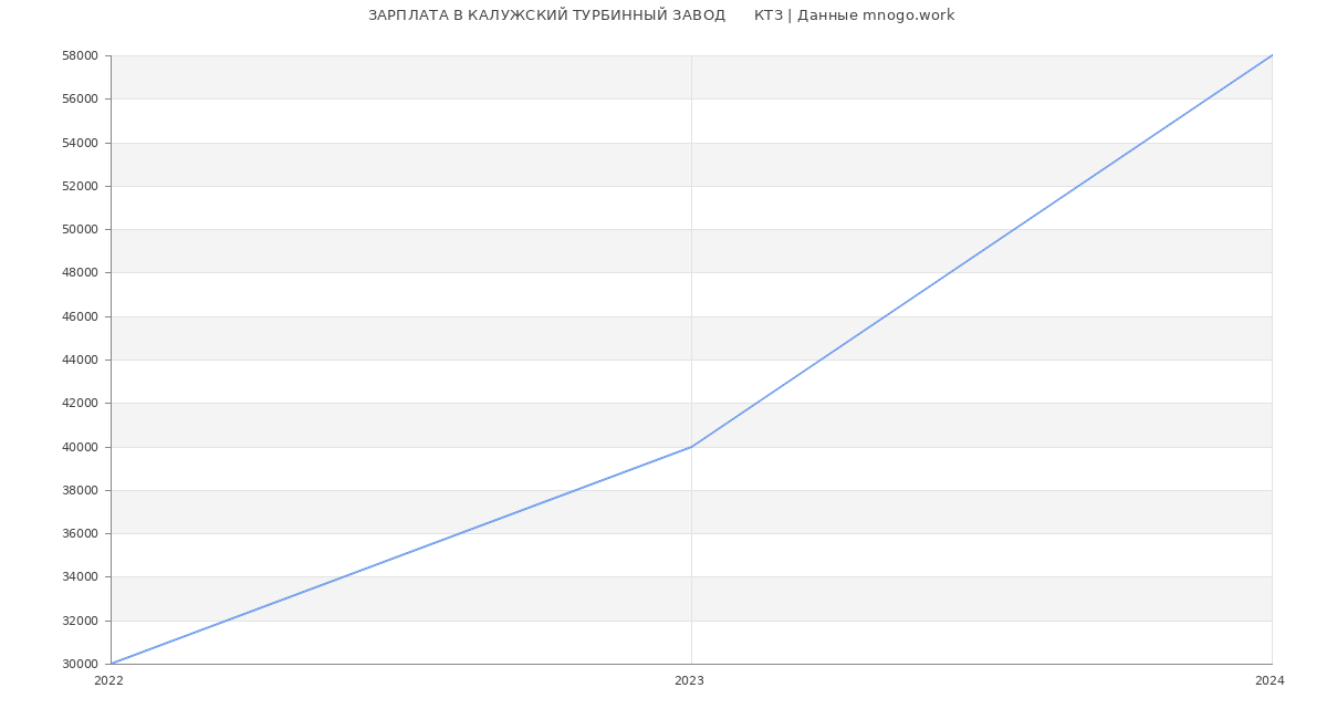 Статистика зарплат КАЛУЖСКИЙ ТУРБИННЫЙ ЗАВОД      КТЗ