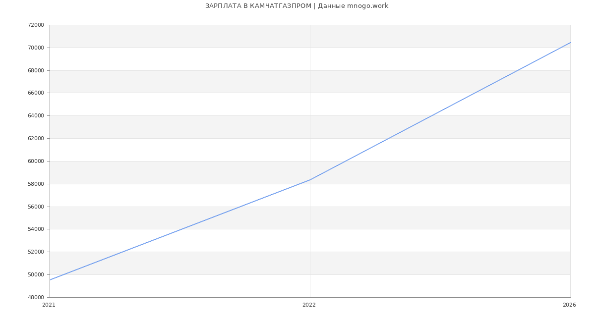 Статистика зарплат КАМЧАТГАЗПРОМ