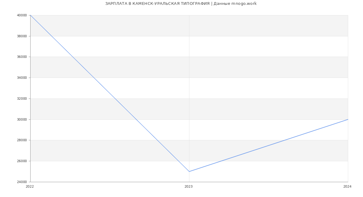 Статистика зарплат КАМЕНСК-УРАЛЬСКАЯ ТИПОГРАФИЯ