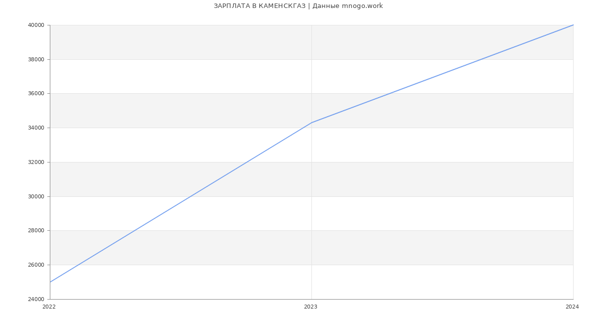 Статистика зарплат КАМЕНСКГАЗ