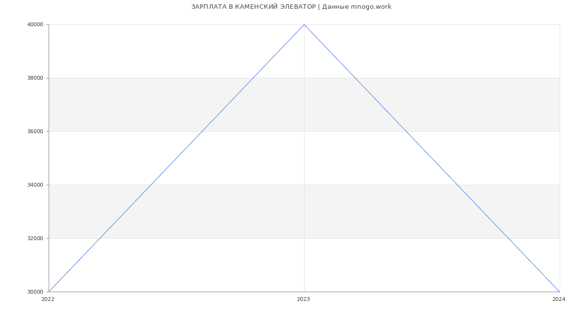 Статистика зарплат КАМЕНСКИЙ ЭЛЕВАТОР