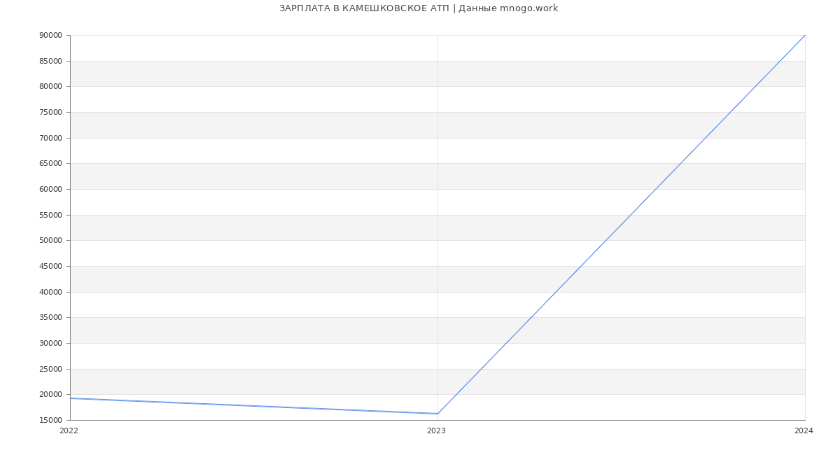 Статистика зарплат КАМЕШКОВСКОЕ АТП