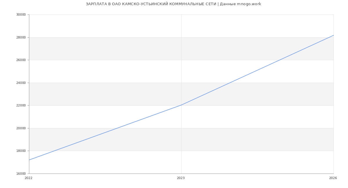 Статистика зарплат в КАМСКО-УСТЬИНСКИЙ КОММУНАЛЬНЫЕ СЕТИ