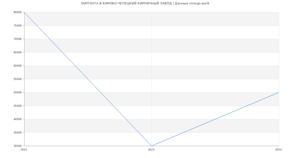 Статистика зарплат КИРОВО-ЧЕПЕЦКИЙ КИРПИЧНЫЙ ЗАВОД
