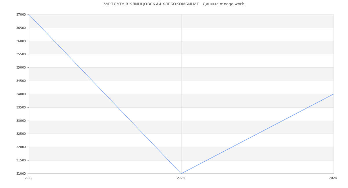Статистика зарплат КЛИНЦОВСКИЙ ХЛЕБОКОМБИНАТ