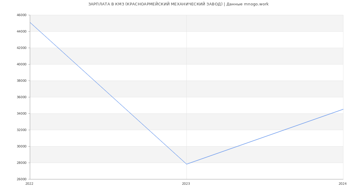 Статистика зарплат КМЗ (КРАСНОАРМЕЙСКИЙ МЕХАНИЧЕСКИЙ ЗАВОД)